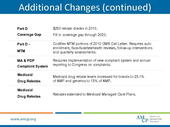 Additional Changes (continued) Part D $250 rebate checks in 2010. Coverage Gap Fill in