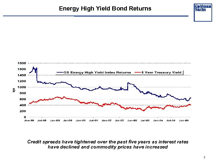 Energy High Yield Bond Returns Credit spreads have tightened over the past five years
