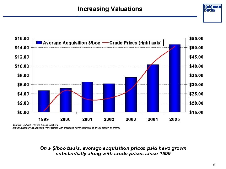 Increasing Valuations On a $/boe basis, average acquisition prices paid have grown substantially along