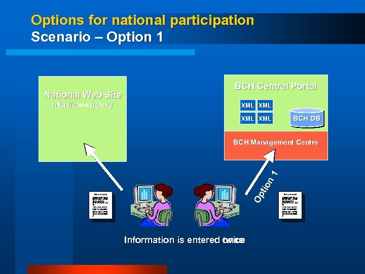 Options for national participation Scenario – Option 1 National Web Site http: //www. bch.