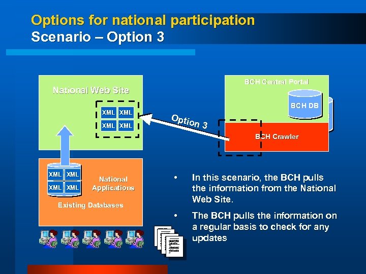 Options for national participation Scenario – Option 3 BCH Central Portal National Web Site