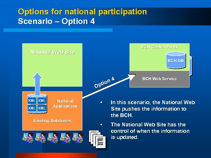 Options for national participation Scenario – Option 4 BCH Central Portal National Web Site