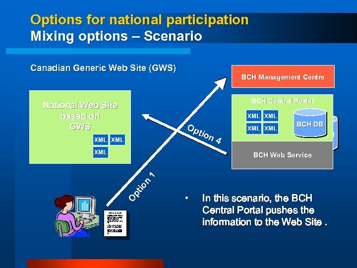 Options for national participation Mixing options – Scenario Canadian Generic Web Site (GWS) BCH