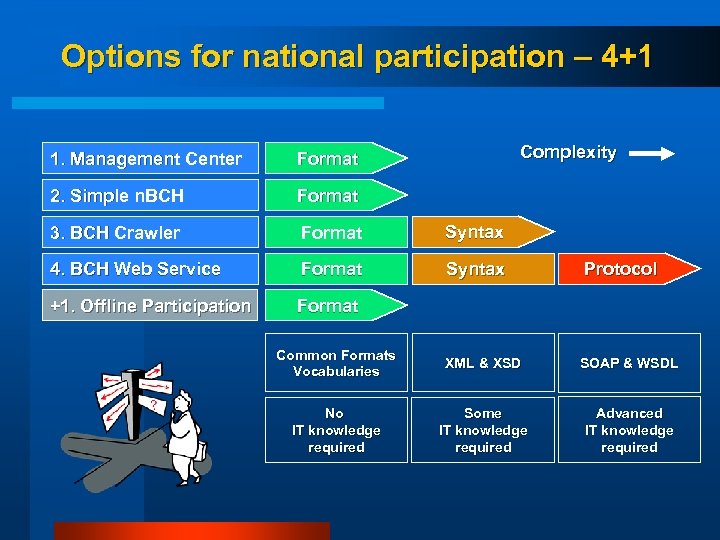 Options for national participation – 4+1 Complexity 1. Management Center Format 2. Simple n.