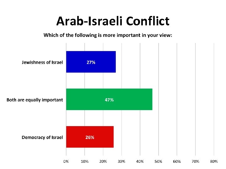 Arab-Israeli Conflict 