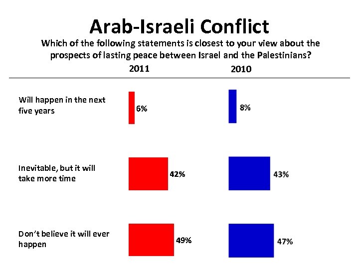 Arab-Israeli Conflict Which of the following statements is closest to your view about the