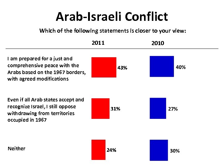 Arab-Israeli Conflict Which of the following statements is closer to your view: 2011 I