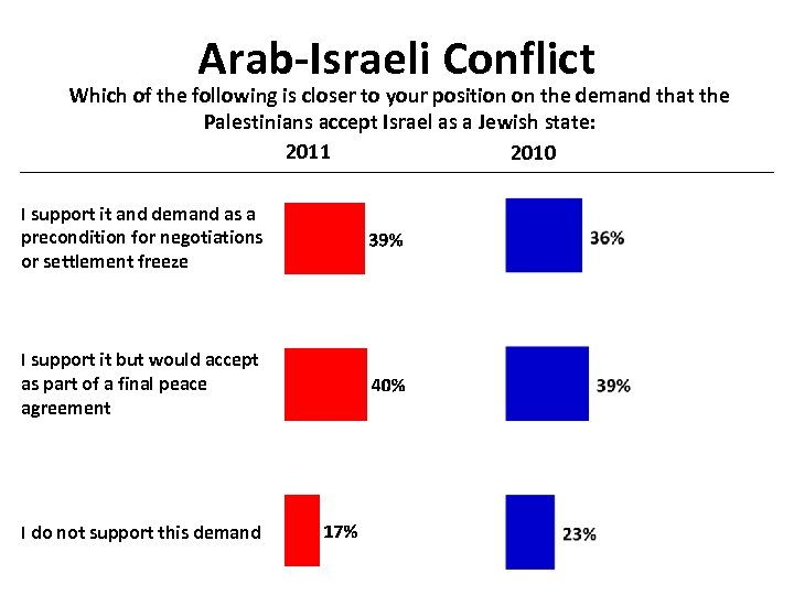 Arab-Israeli Conflict Which of the following is closer to your position on the demand