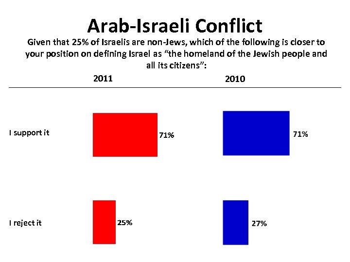 Arab-Israeli Conflict Given that 25% of Israelis are non-Jews, which of the following is