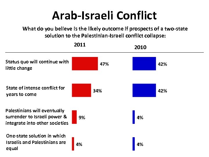 Arab-Israeli Conflict What do you believe is the likely outcome if prospects of a