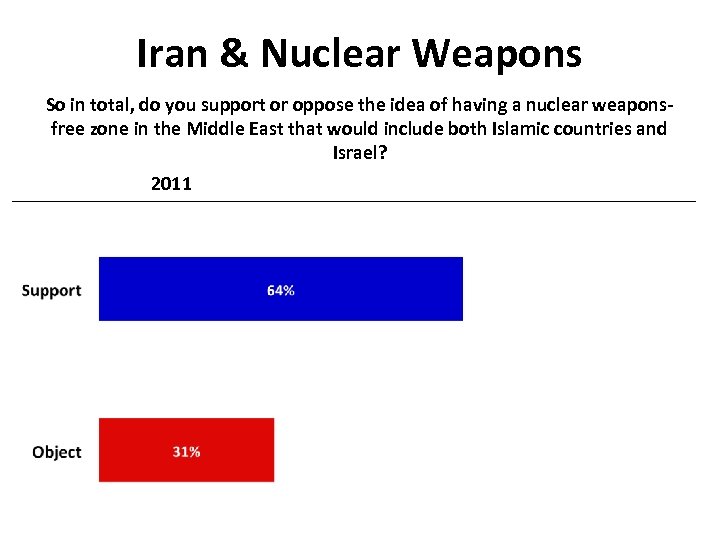 Iran & Nuclear Weapons So in total, do you support or oppose the idea