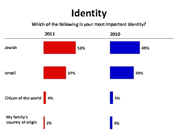 Identity Which of the following is your most important identity? 2011 Jewish Israeli Citizen