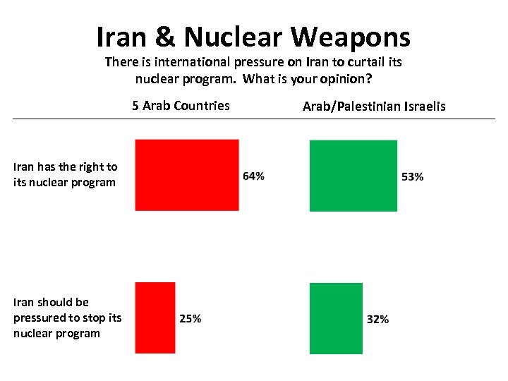 Iran & Nuclear Weapons There is international pressure on Iran to curtail its nuclear