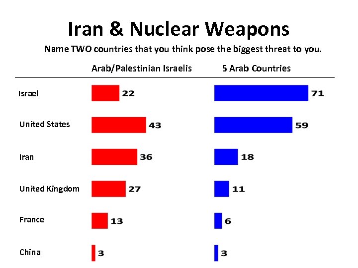 Iran & Nuclear Weapons Name TWO countries that you think pose the biggest threat