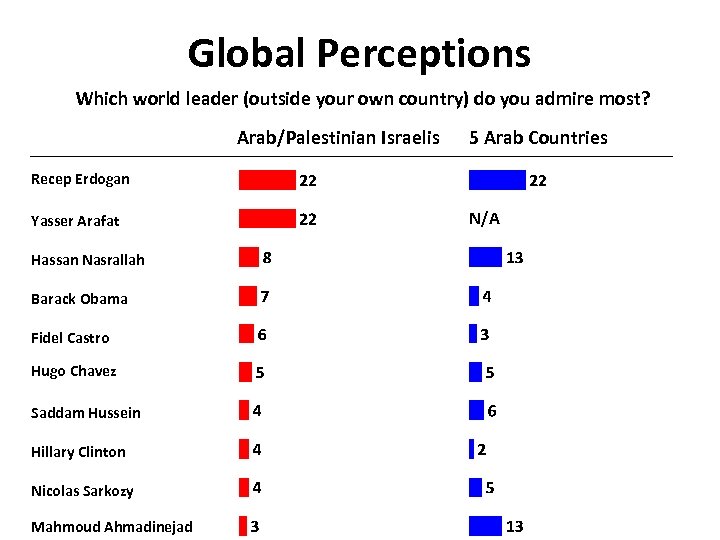 Global Perceptions Which world leader (outside your own country) do you admire most? Arab/Palestinian
