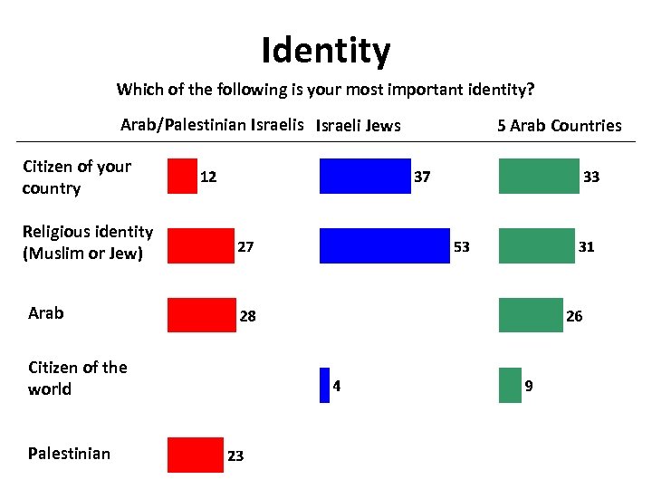 Identity Which of the following is your most important identity? Arab/Palestinian Israelis Israeli Jews