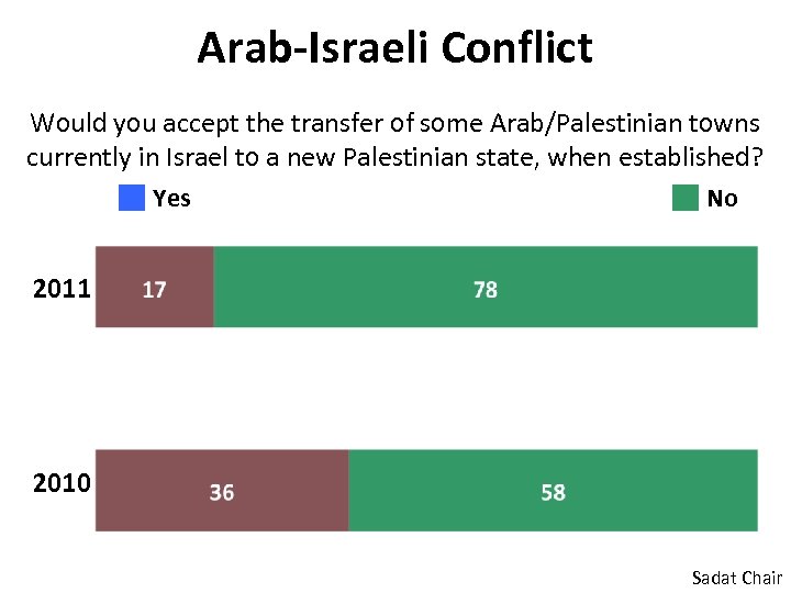 Arab-Israeli Conflict Would you accept the transfer of some Arab/Palestinian towns currently in Israel