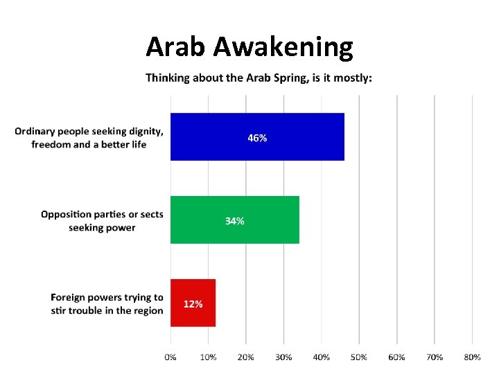 Arab Awakening 