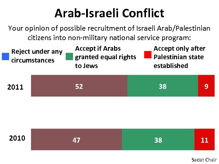 Arab-Israeli Conflict Your opinion of possible recruitment of Israeli Arab/Palestinian citizens into non-military national