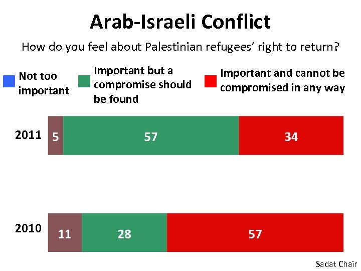 Arab-Israeli Conflict How do you feel about Palestinian refugees’ right to return? Not too