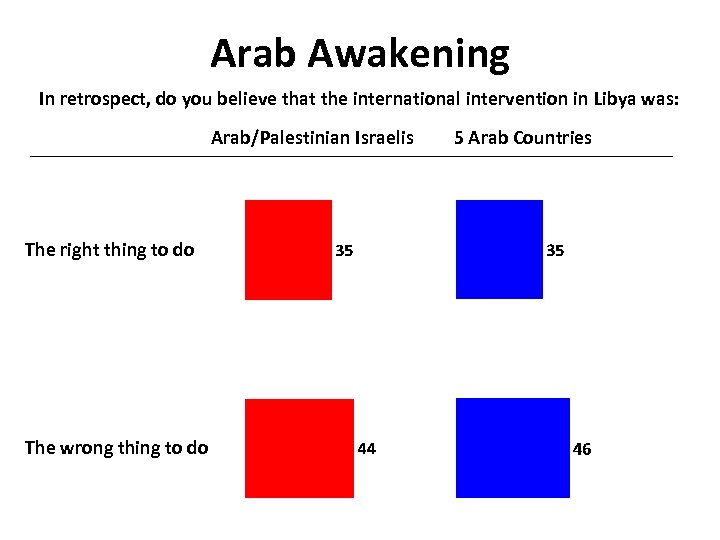 Arab Awakening In retrospect, do you believe that the international intervention in Libya was: