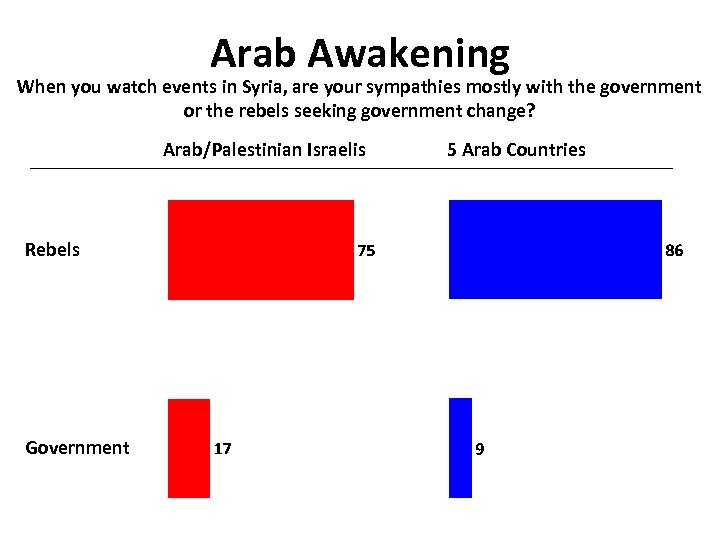 Arab Awakening When you watch events in Syria, are your sympathies mostly with the