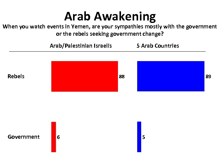 Arab Awakening When you watch events in Yemen, are your sympathies mostly with the