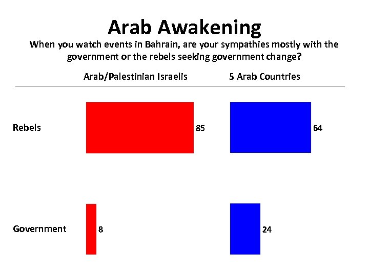 Arab Awakening When you watch events in Bahrain, are your sympathies mostly with the