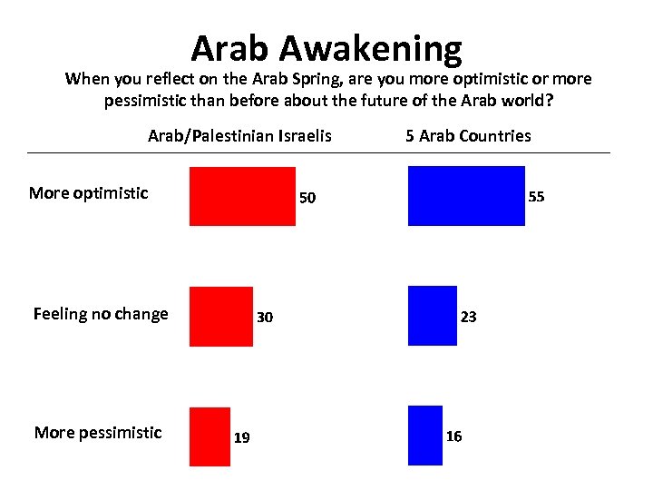 Arab Awakening When you reflect on the Arab Spring, are you more optimistic or