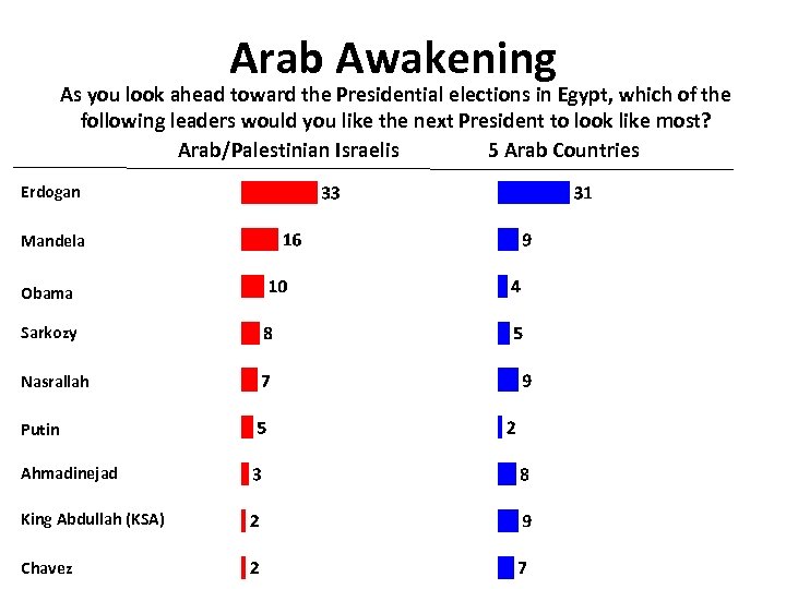 Arab Awakening As you look ahead toward the Presidential elections in Egypt, which of