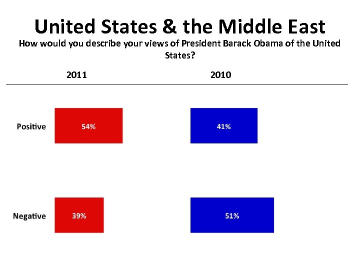 United States & the Middle East How would you describe your views of President