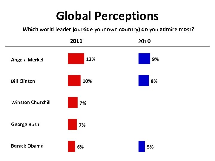 Global Perceptions Which world leader (outside your own country) do you admire most? 2011