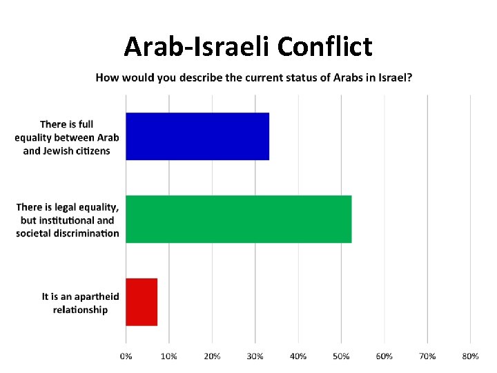 Arab-Israeli Conflict 