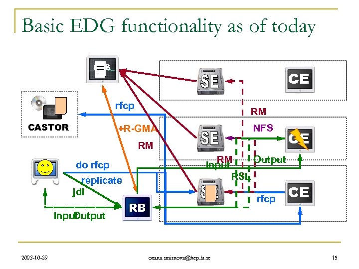 Basic EDG functionality as of today RLS CE rfcp CASTOR RM NFS +R-GMA RM
