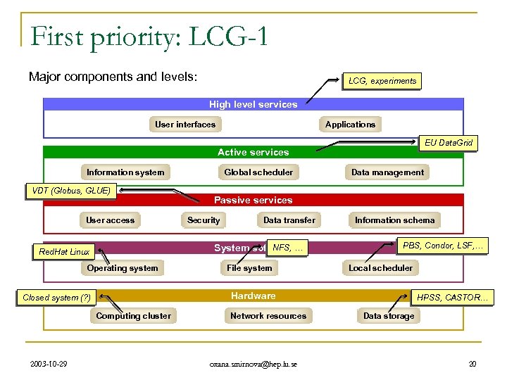 First priority: LCG-1 Major components and levels: LCG, experiments High level services User interfaces