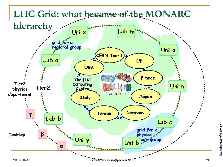LHC Grid: what became of the MONARC hierarchy Lab m Uni x grid for