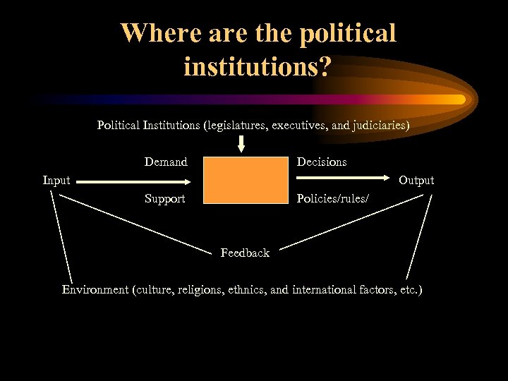 Where are the political institutions? Political Institutions (legislatures, executives, and judiciaries) Demand Decisions Input