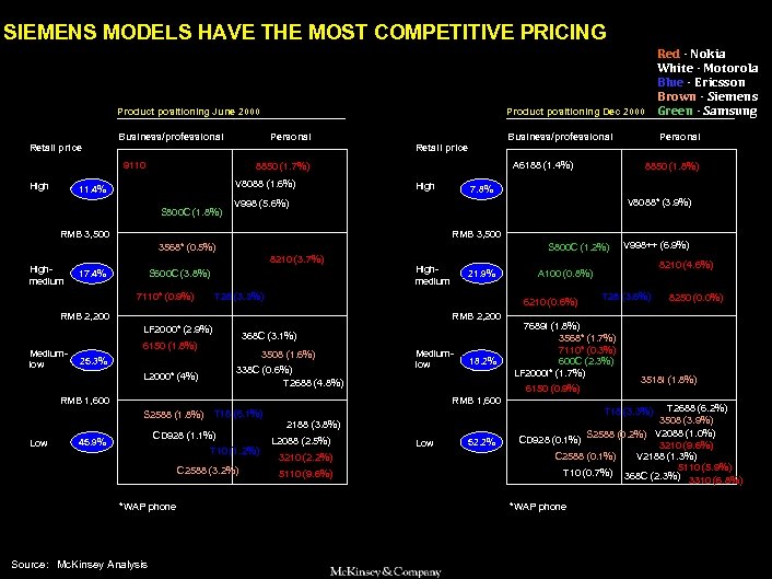 SAMSUNG 010605 BJ-kickoff 2 SIEMENS MODELS HAVE THE MOST COMPETITIVE PRICING Product positioning Dec