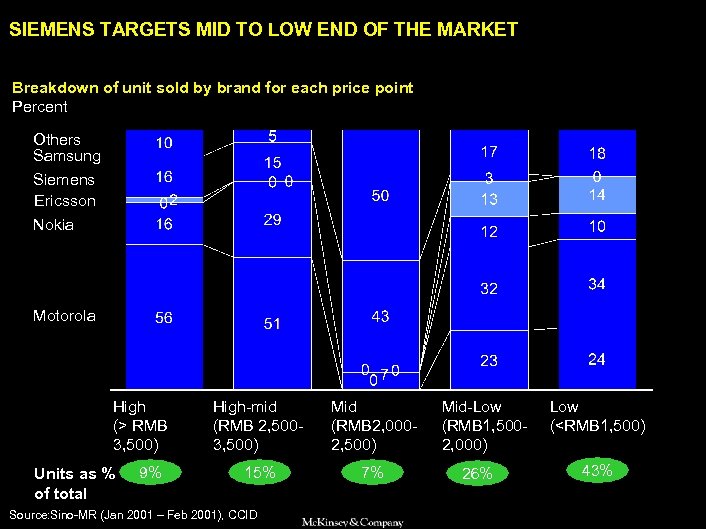 SAMSUNG 010605 BJ-kickoff 2 SIEMENS TARGETS MID TO LOW END OF THE MARKET Breakdown