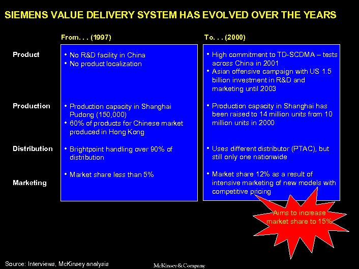 SAMSUNG 010605 BJ-kickoff 2 SIEMENS VALUE DELIVERY SYSTEM HAS EVOLVED OVER THE YEARS From.
