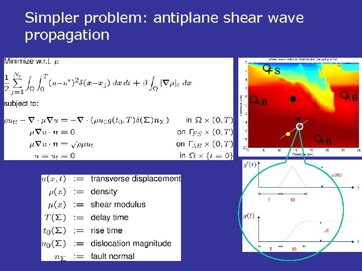 Simpler problem: antiplane shear wave propagation 