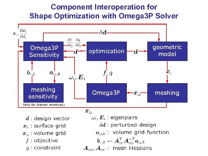 Component Interoperation for Shape Optimization with Omega 3 P Solver Omega 3 P Sensitivity