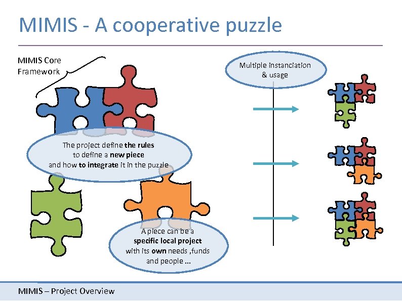 MIMIS - A cooperative puzzle MIMIS Core Framework Multiple instanciation & usage The project
