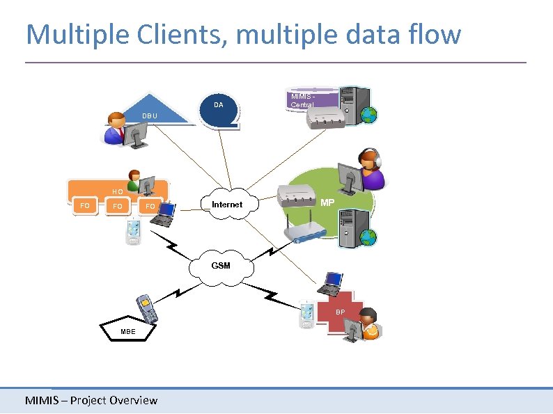 Multiple Clients, multiple data flow DA MIMIS Central DBU HO FO FO FO Internet
