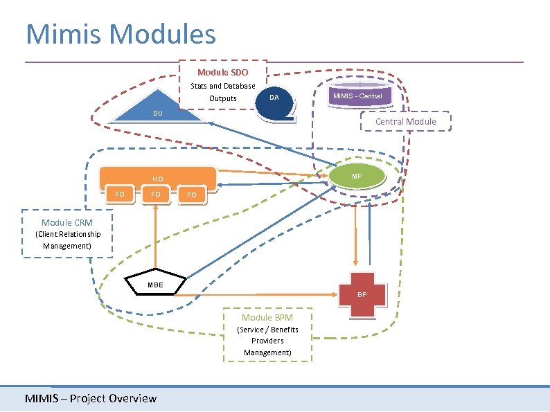 Mimis Module SDO Stats and Database Outputs DA MIMIS - Central DU Central Module