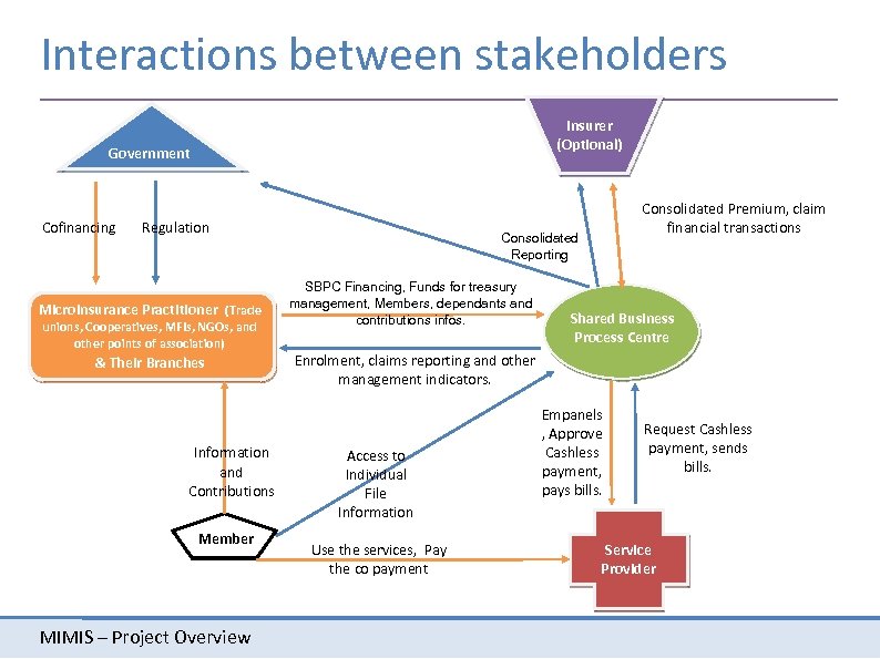 Interactions between stakeholders Insurer (Optional) Government Cofinancing Regulation Microinsurance Practitioner (Trade unions, Cooperatives, MFIs,