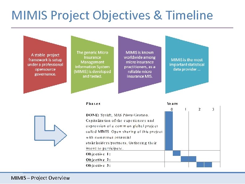 MIMIS Project Objectives & Timeline MIMIS – Project Overview 