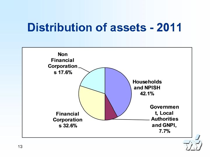 Distribution of assets - 2011 13 