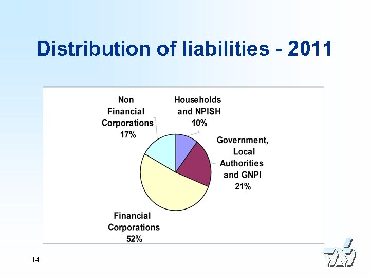 Distribution of liabilities - 2011 14 