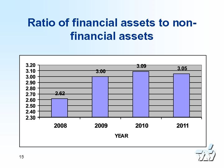Ratio of financial assets to nonfinancial assets 15 